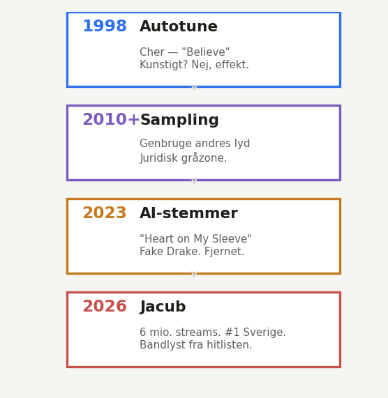 Tidslinje: Autotune → Sampling → AI-stemmer → Jacub