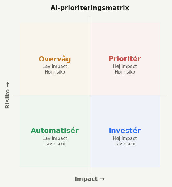 AI prioriteringsmatrix
