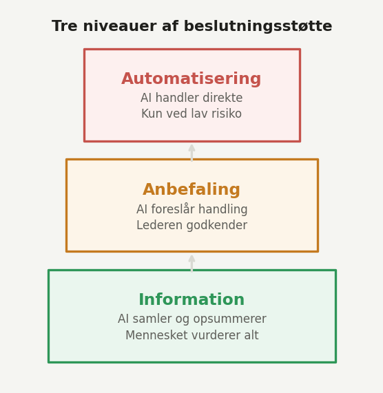 Tre niveauer af beslutningsstøtte