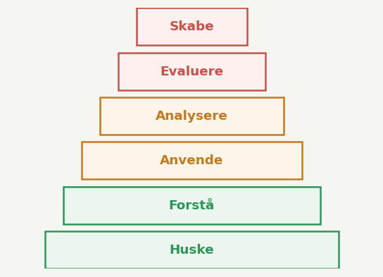 Blooms taxonomy pyramid