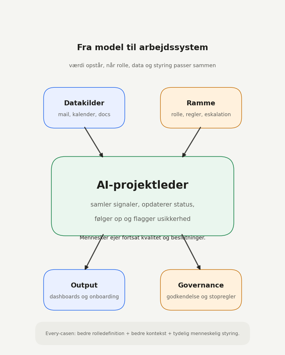 Hvad kræver det at onboarde en AI-projektleder?