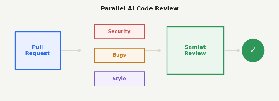 Kvalitetskontrol-flow: udkast → parallel AI-agenter → krydsverifikation → prioriterede fund → samlet feedback