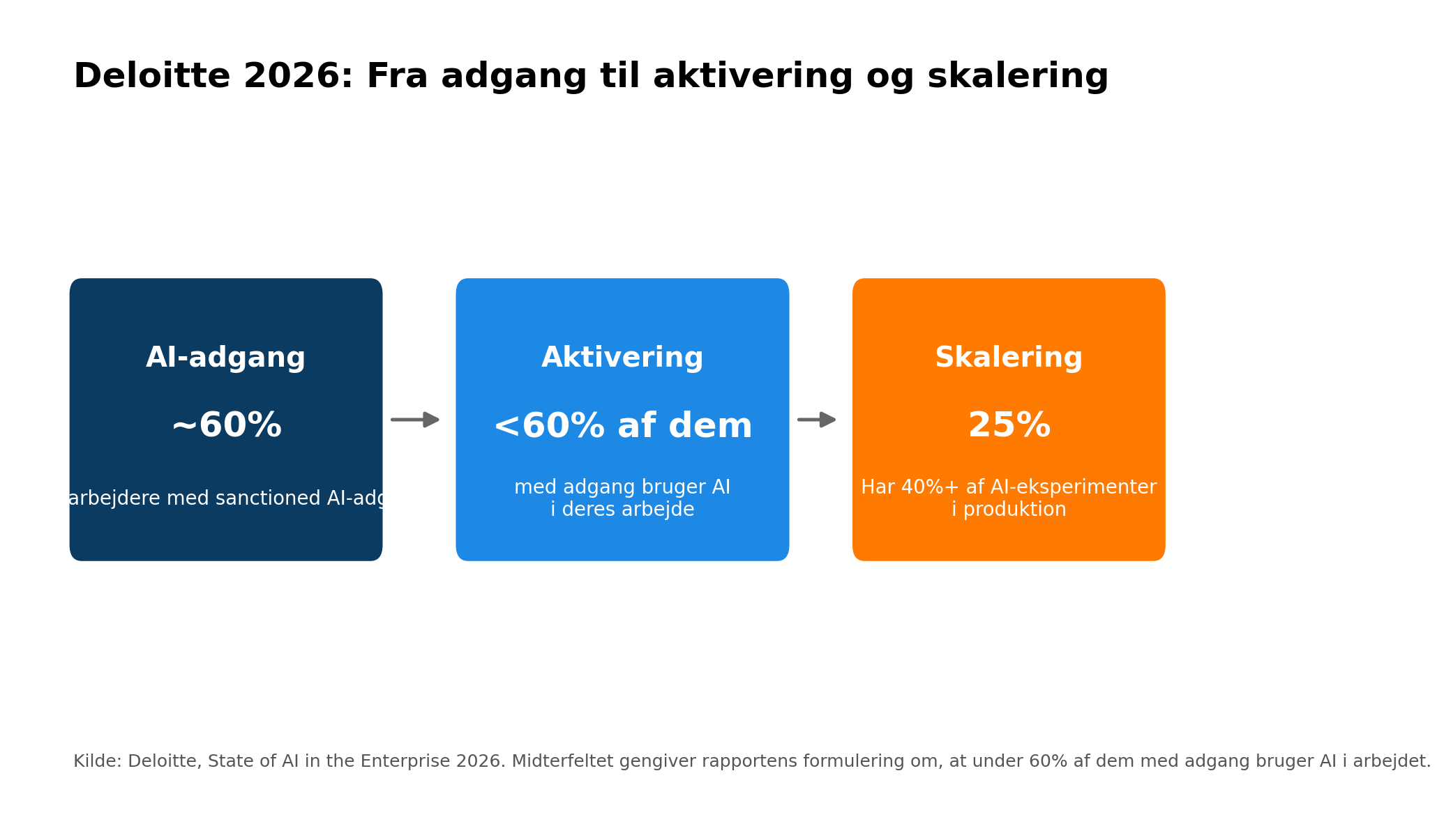 Grafik der viser spændet mellem AI-adgang, brug og skalering