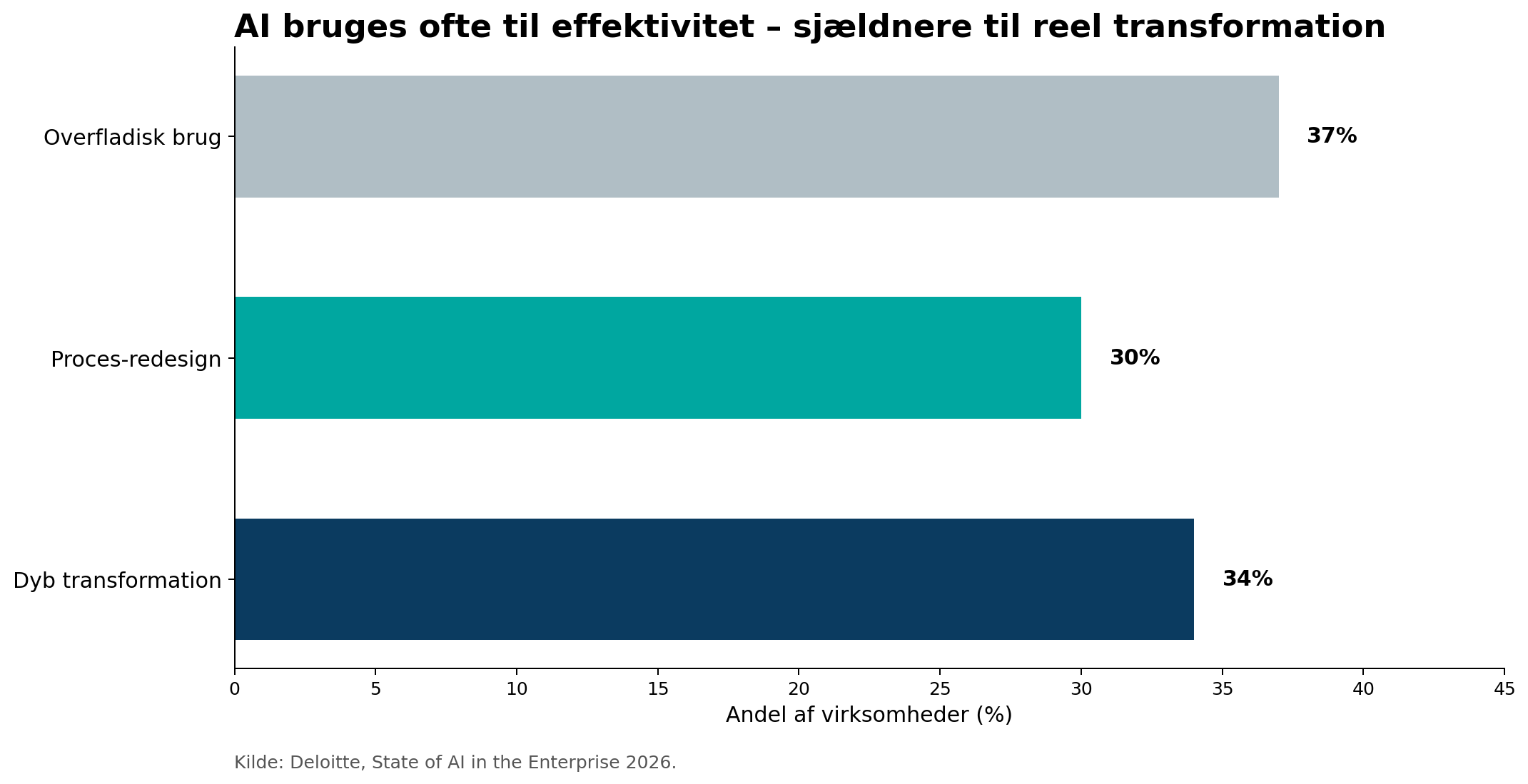Grafik om transformation posture