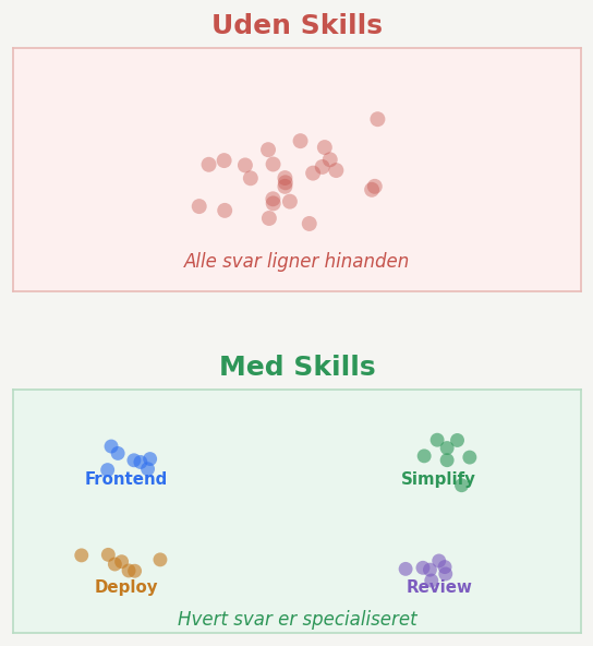 Uden Skills: alle svar klumper sig. Med Skills: specialiserede klynger.