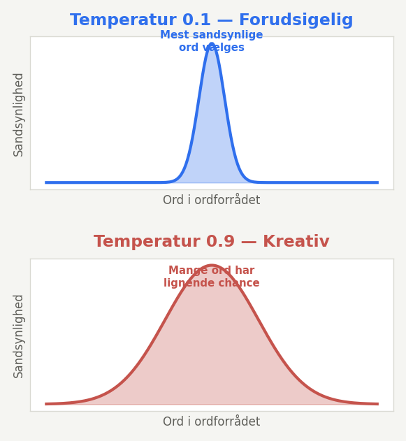Sandsynlighedsfordeling ved lav vs høj temperatur