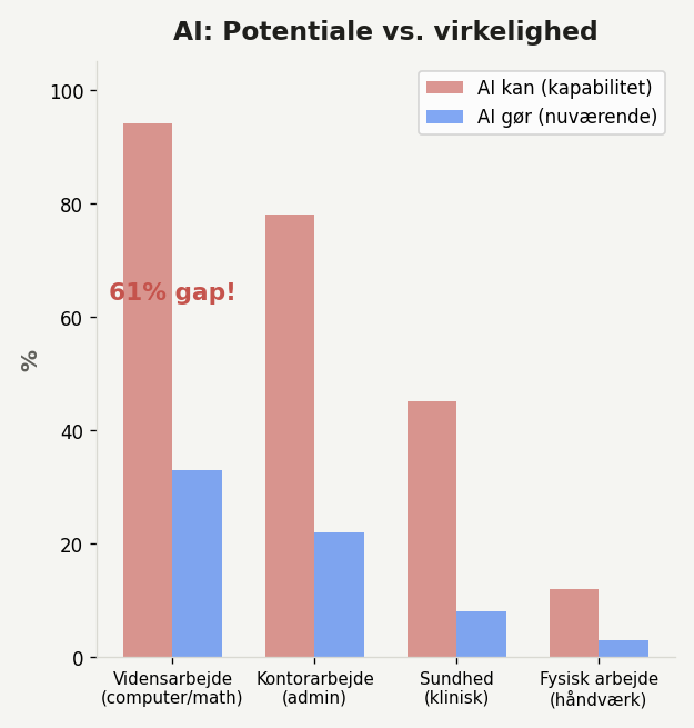 94% capability vs 33% actual adoption