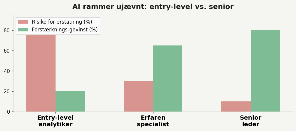 Entry-level risiko vs senior forstærkning